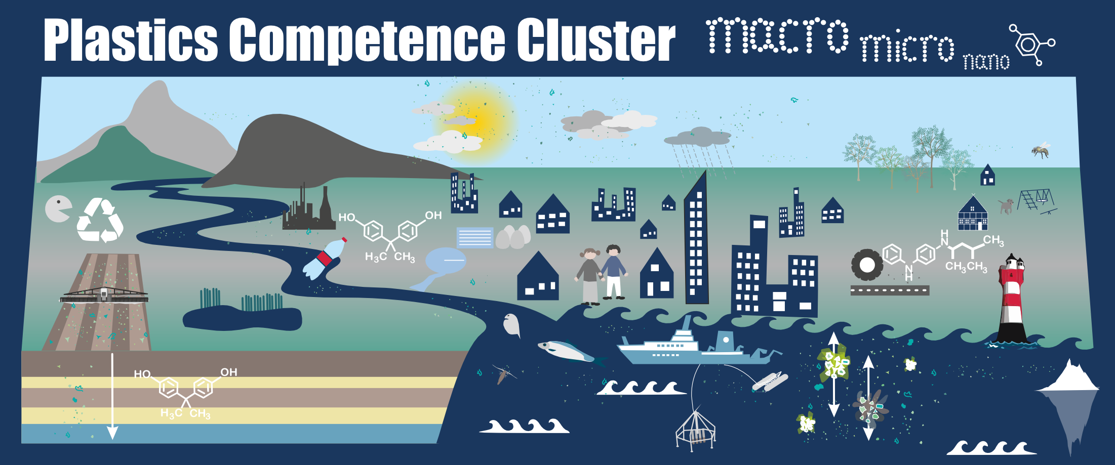 Plastics Competence Cluster